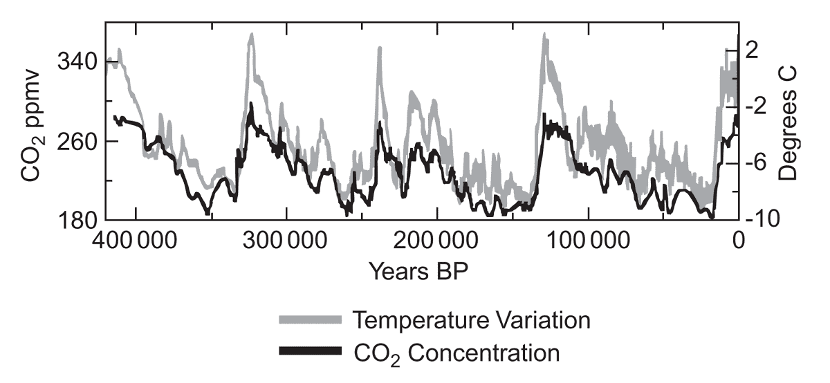 correlación entre acumulación atmosférica de dióxido de carbono y temperatura media